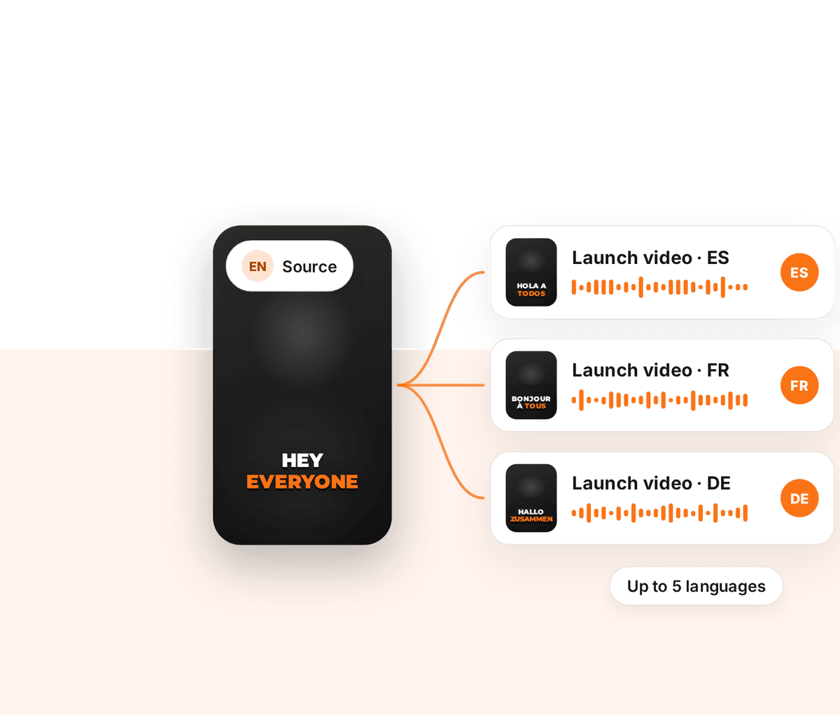 One English video branching into Spanish, French, German, Portuguese and Italian versions
